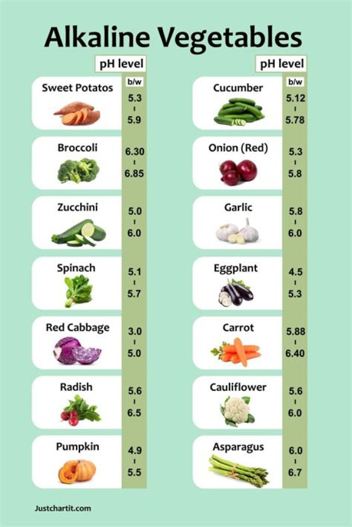 Are any meats alkaline