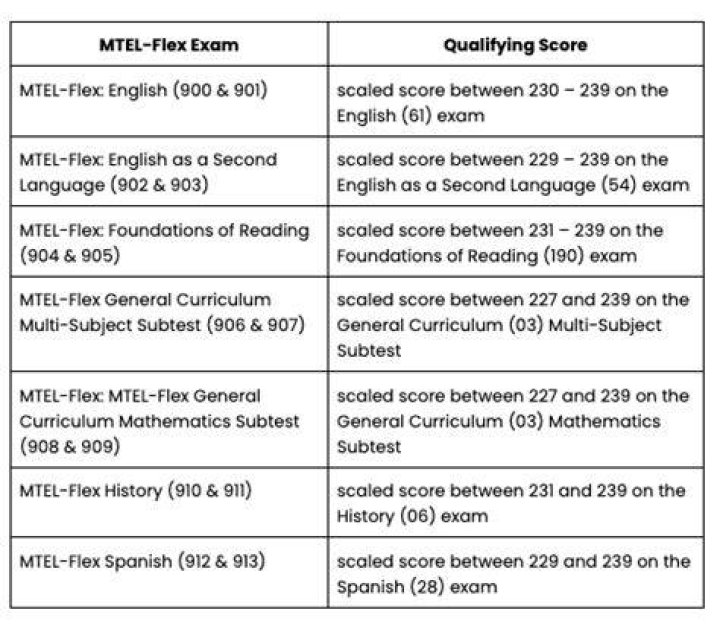 Are Mtel scores scaled
