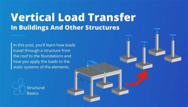 Can a beam be vertical