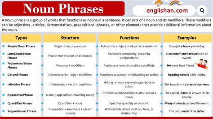 Can a phrase be a noun