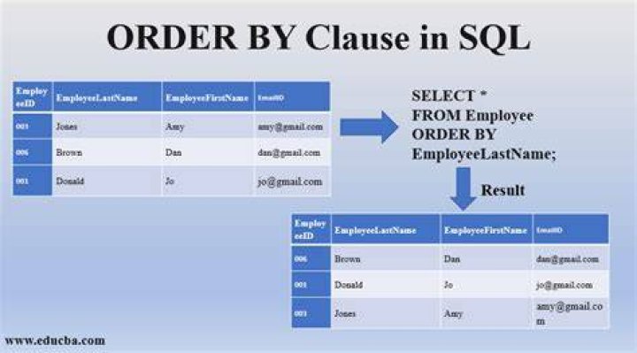 Can we use order by with where clause in SQL