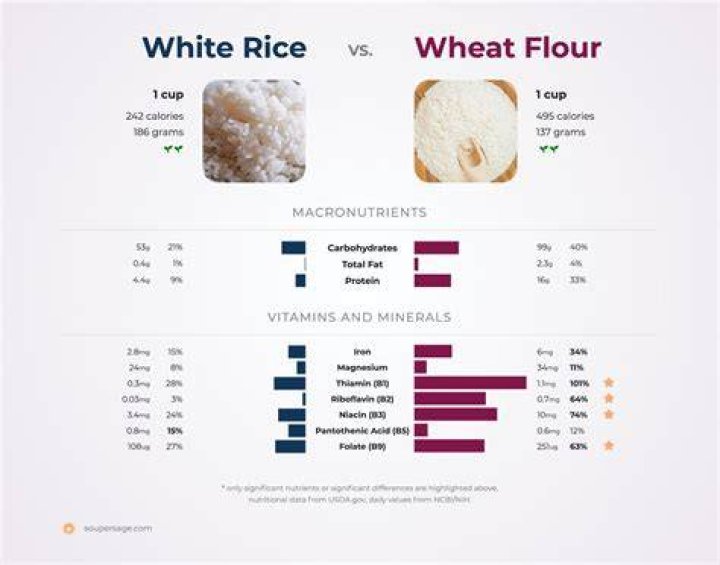 Does white rice flour have wheat