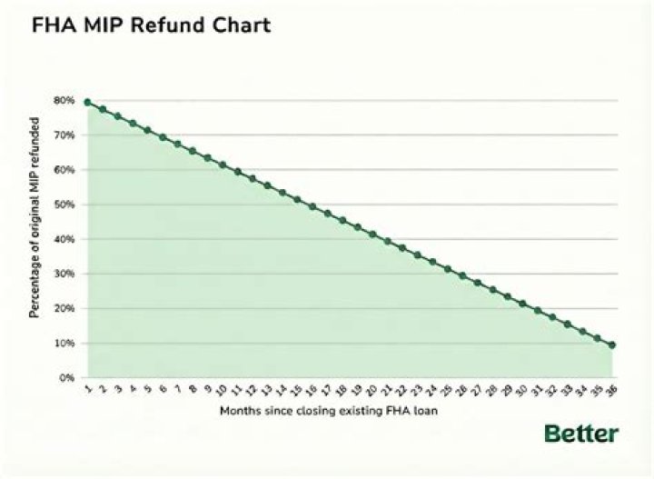 How do I calculate MIP refund