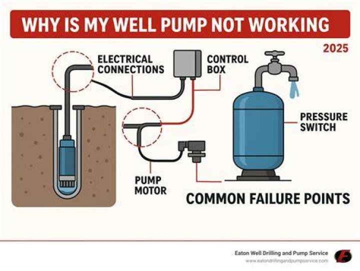 How do I know if my well pump is working