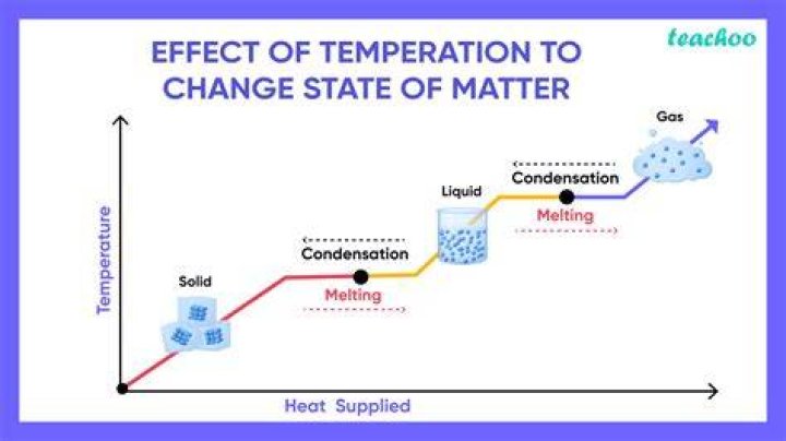 How does temperature affect solid liquid and gas