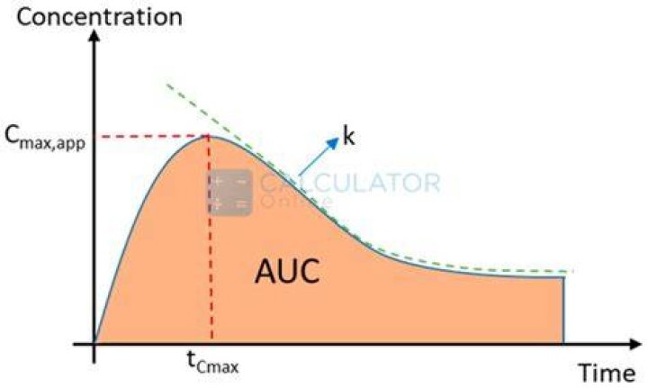 How is carboplatin AUC calculated