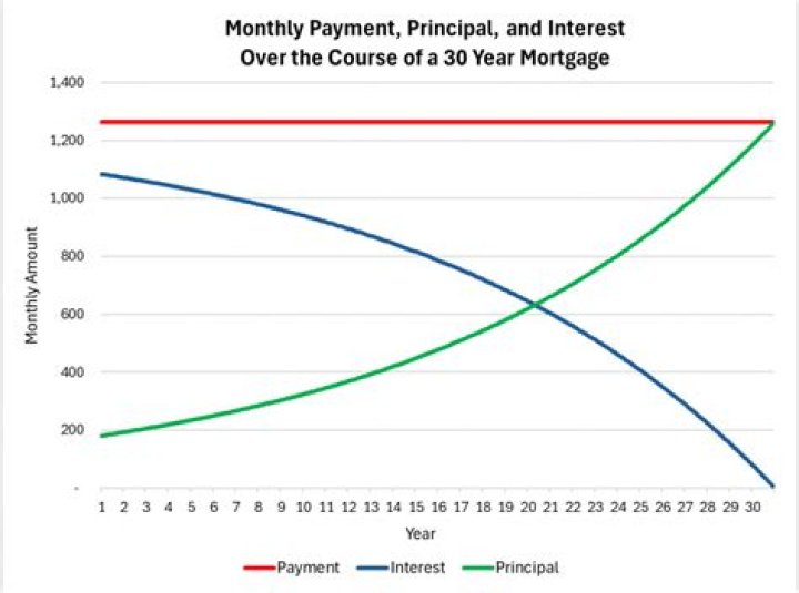 How is the principal calculated on mortgage
