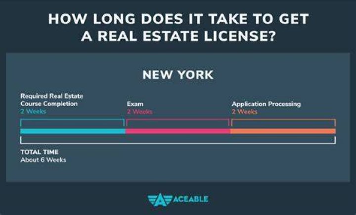 How long does it take to get a realtor license in Illinois