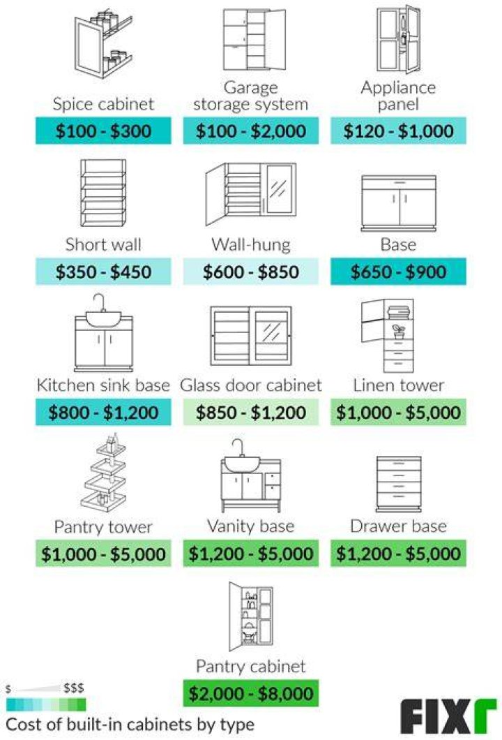 How much does it cost to install base cabinets