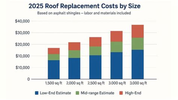 How much does it cost to replace a roof in Dallas Texas
