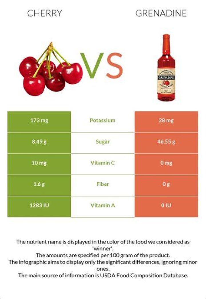 Is grenadine a cherry