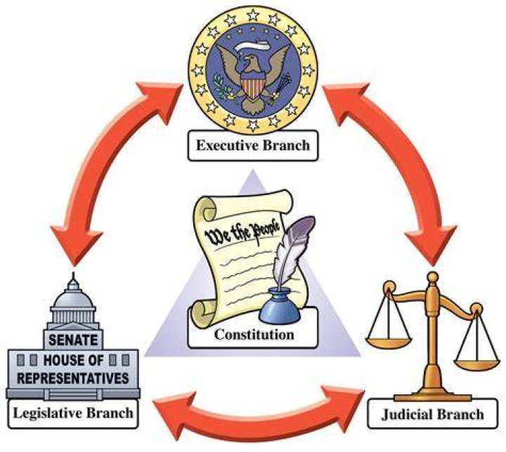 What are checks and balances quizlet