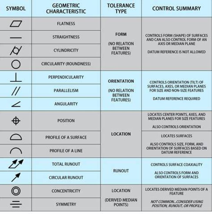 What are GD&T symbols