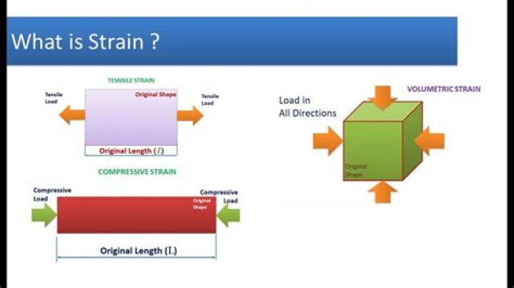 What are strain types
