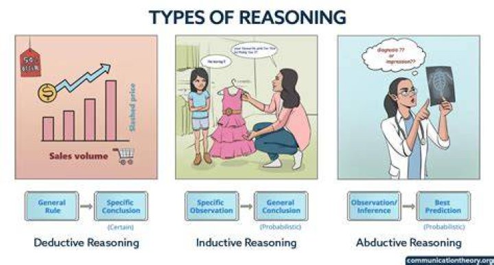 What are the methods of reasoning