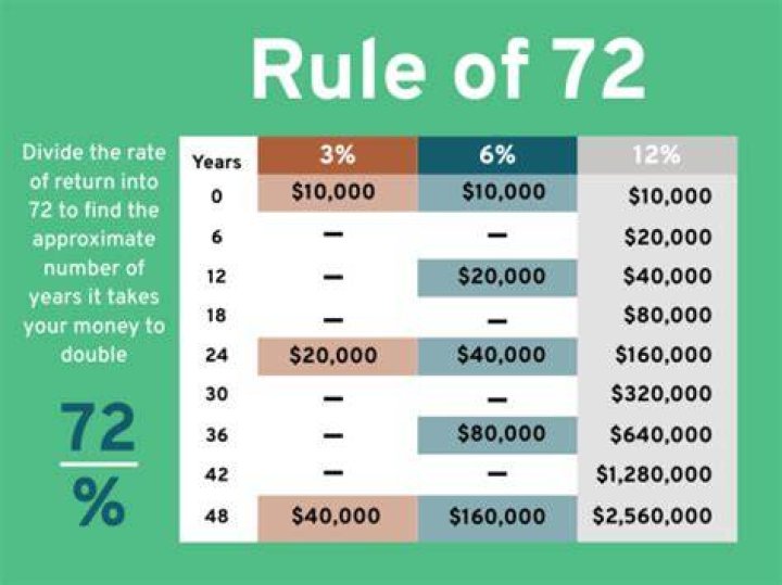 What are the three steps taken to figure out the rule of 72