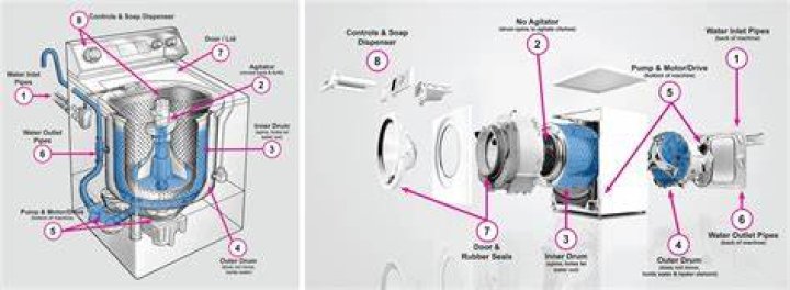 What does a washing machine look like inside