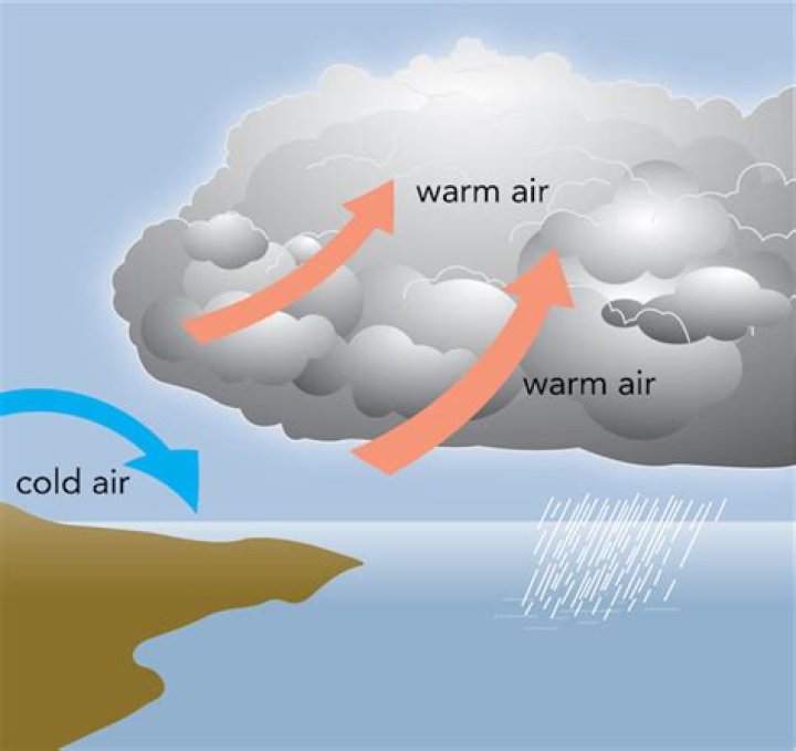 What happens to the temperature of rising air of descending air Why