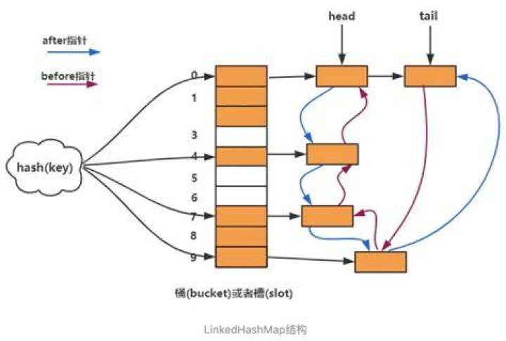 What is a linked hash map