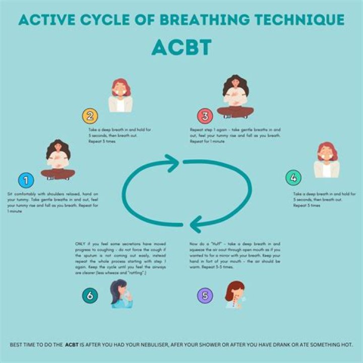What is Acbt in physiotherapy
