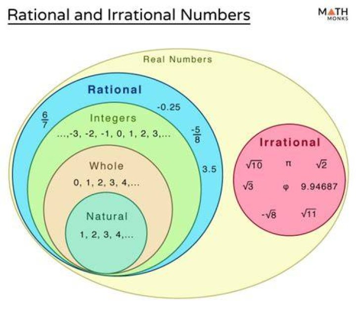 What is an irrational number for dummies