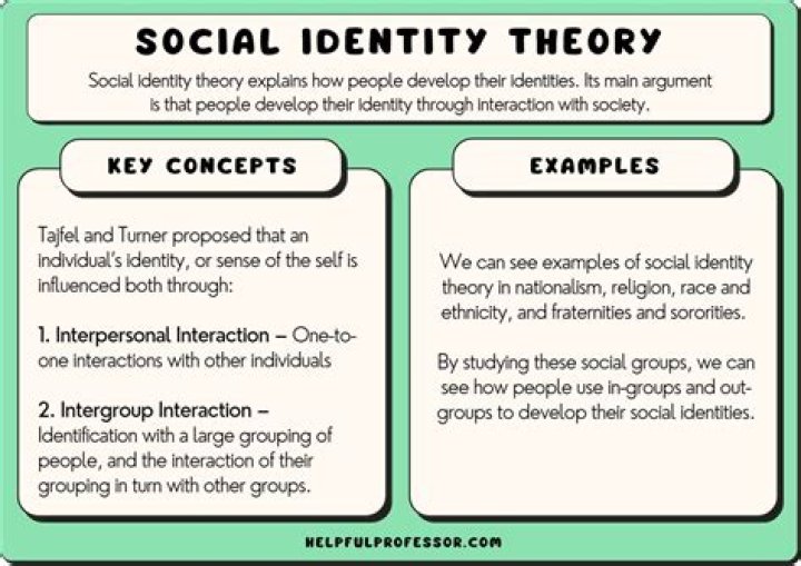 What is identity theory in sociology