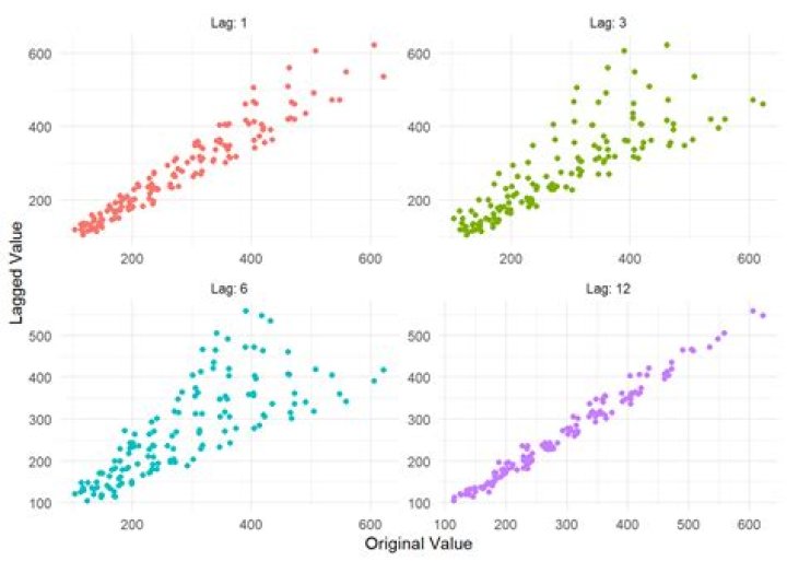 What is lag in correlation