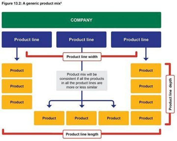 What is product depth