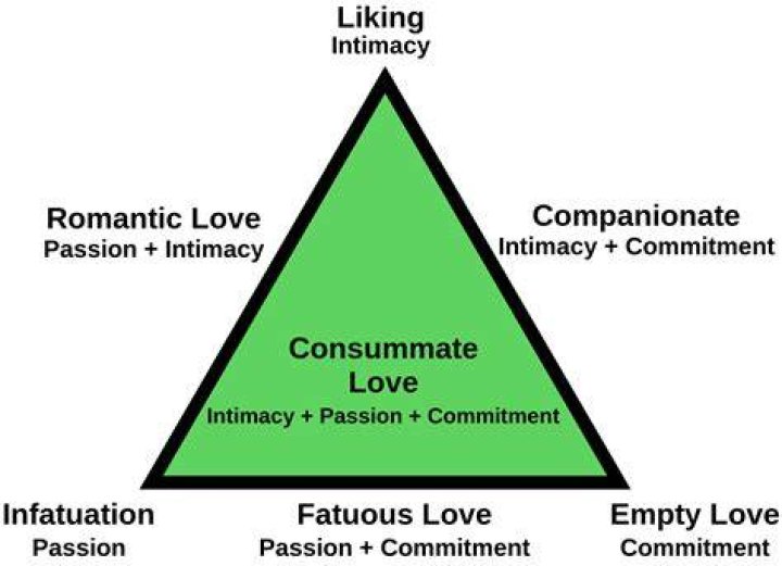 What is Sternbergs Triangular Theory