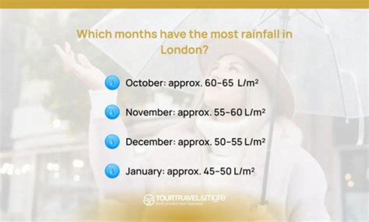 What is the rainiest month in Virginia