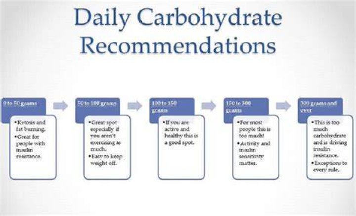 What is the RDA for carbohydrate intake per day