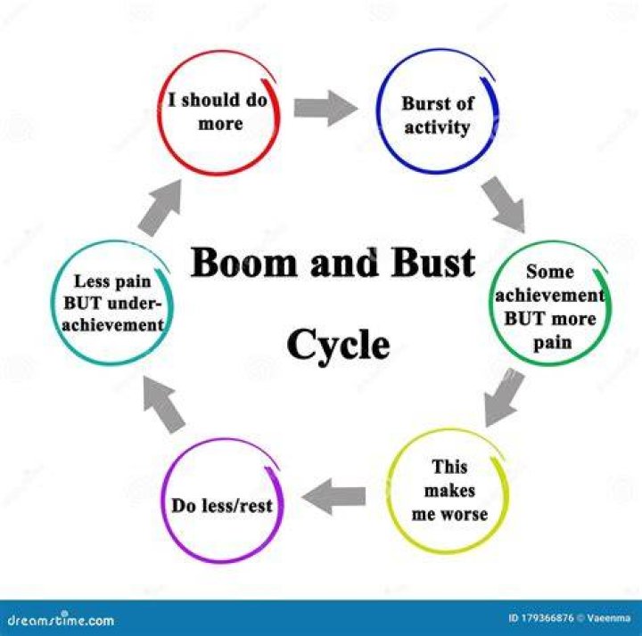 What is true in a boom bust cycle