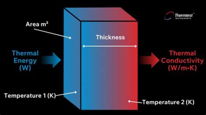 What thermal conductivity can VIPs achieve