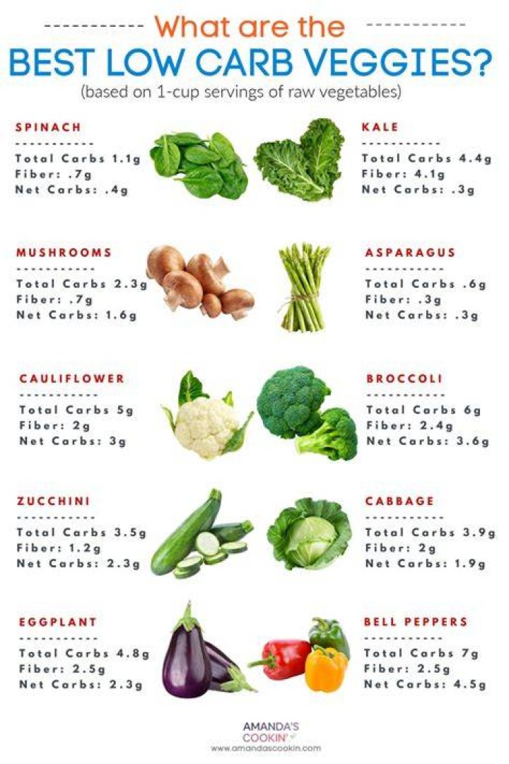 What Veg has no carbs