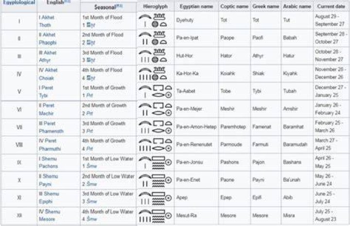 What were the Egyptian months