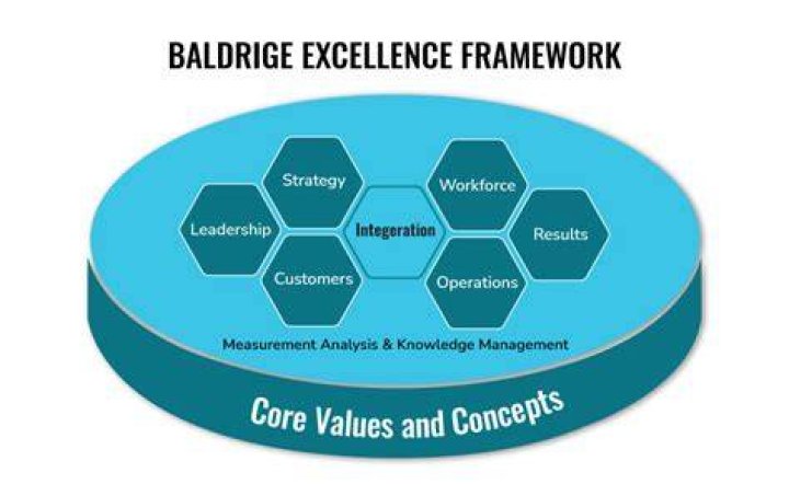 Why Baldrige a proven approach to performance improvement