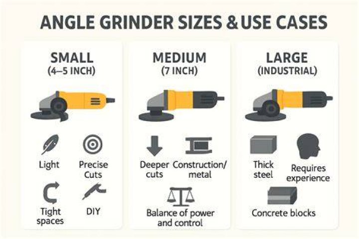 Why is an angle grinder called an angle grinder
